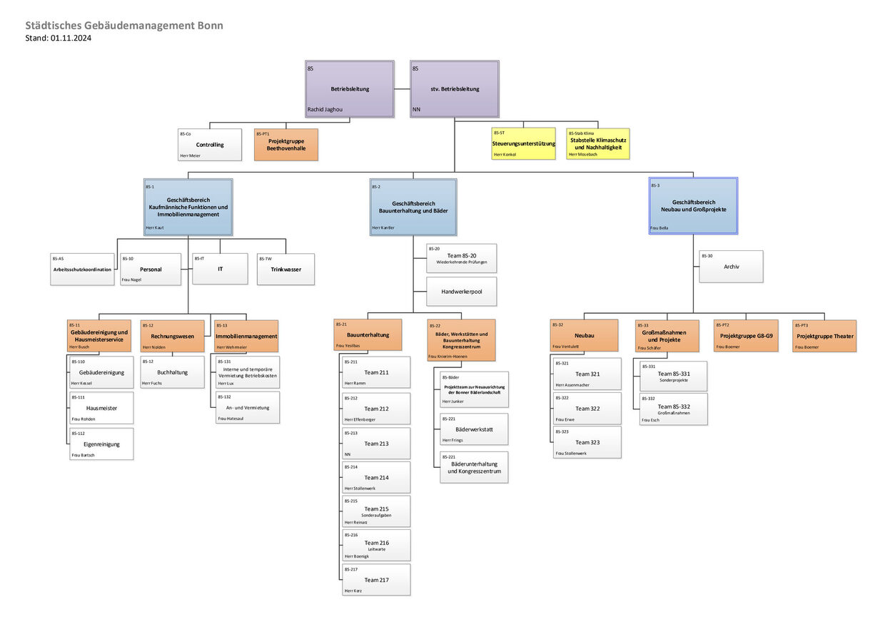 Die tabellarische Übersicht zeigt das Organigramm des Städtischen Gebäudemanagements