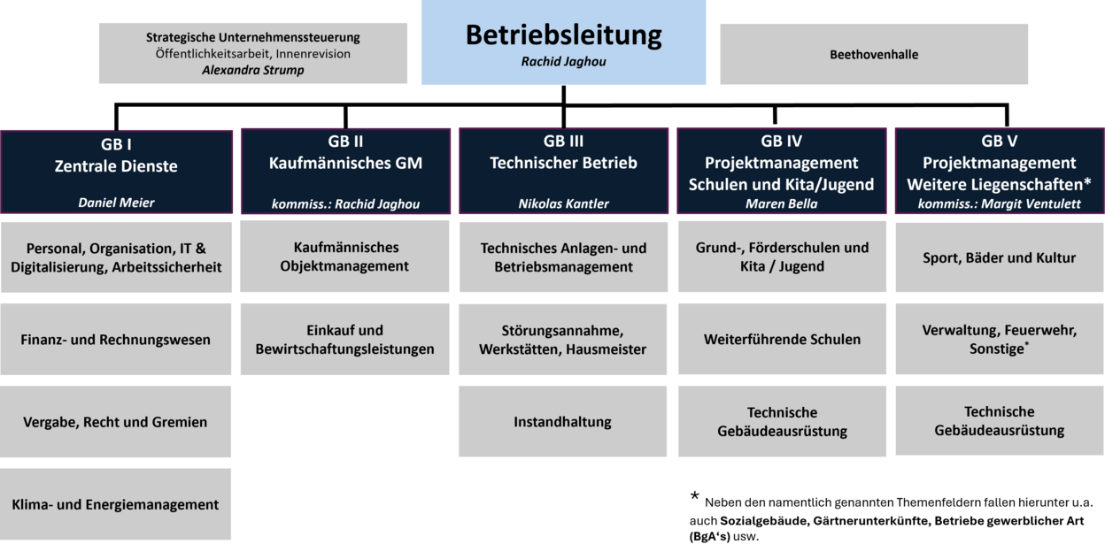 Das Organigramm des Städtischen Gebäudemanagements ab April 2025